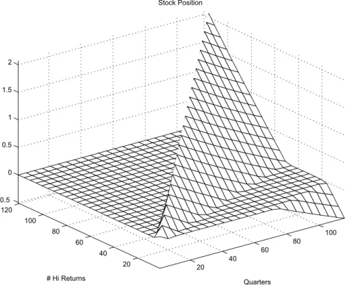 Figure 3: Optimal stock position for ambiguity-averse agents with α = .14 and ¯ λ = 0, for 30-year planning problem, beginning in 1971:Q3.