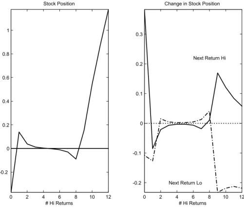 Figure 4: Stock position and responses to arrival of a high or low return after 12 quarters in 30-year planning problem beginning in 1928:Q3