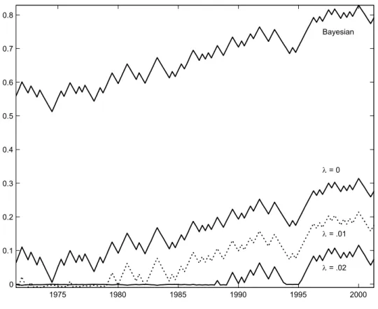 Figure 5: Optimal stock positions for ambiguity-averse agents with α = .14 and diﬀerent values of ¯λ (here denoted λ) as well as for Bayesian agent with uniform prior