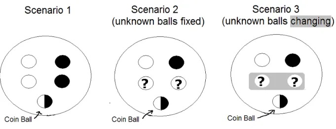 Figure 1: Urns for Scenarios 1-3.
