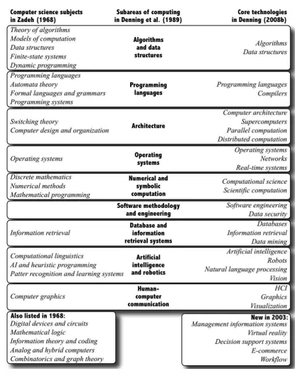 Fig. 2.1: The Evolution of Computer Science Topics