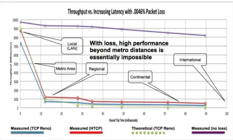 Fig. 3.5: TCP performance as a function of throughput for different sized science networks (note that the performancedegradation is quite unique to heavily granular science flows as opposed to classical telco traffic)