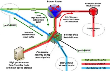 Fig. 3.6: A basic Science DMZ pattern