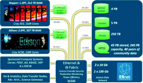 Fig. 3.1: Overview of NERSC systems (circa October 2015)