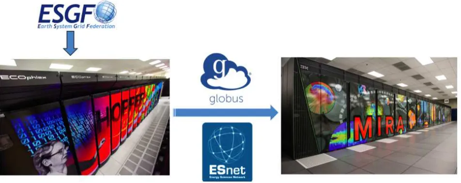 Fig. 3.3:Big Data Analytics on CMIP-5 data facilitated by ESnet and leadership computing resources at NERSC and ALCF