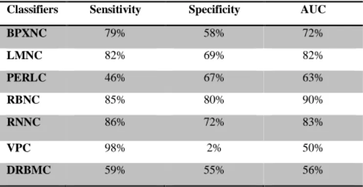 Table 2. SMOTE TPEHG signal (262 Term and 262 Preterm) 