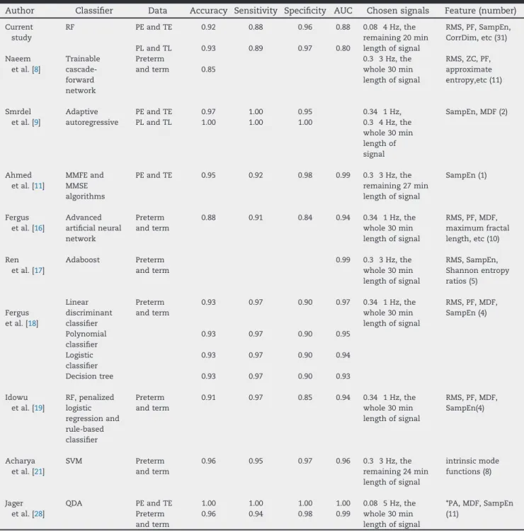 Table 4  Evaluation of RF classifier and summary of research work on prediction of preterm delivery using the same TPEHG  database