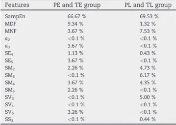 Table 3  Feature importance for recognizing preterm  delivery, separately for PE and TE, and PL and TL groups