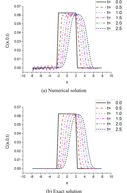 Figure 3. Exponential initial density distribution (N=21, α=0, ini_fil=off).  