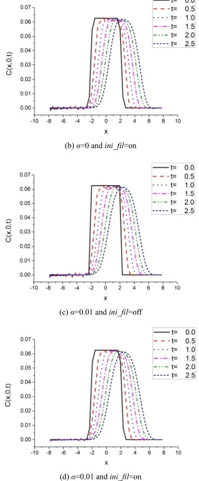 Figure 5. Rectangular initial density distribution (N=41).  