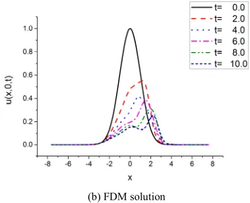 Figure 6. Exponential initial density distribution (N=21).  