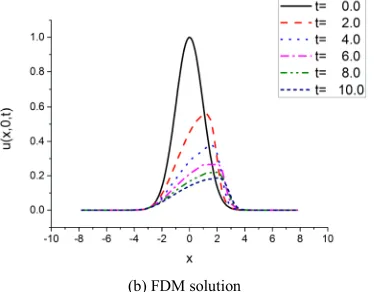 Figure 8. Exponential initial density distribution (N=41).  