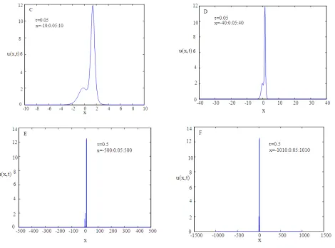 Fig 2.2. (Graphs A-F) 2-Soliton Solutions (2SS) at various distances 