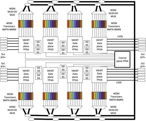 Fig. 4.5: 200 Gbps cross-connect fabric