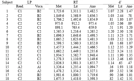 Table 2 Behavioral data: Individual LP scores, RT per word condition and d’ values per word 