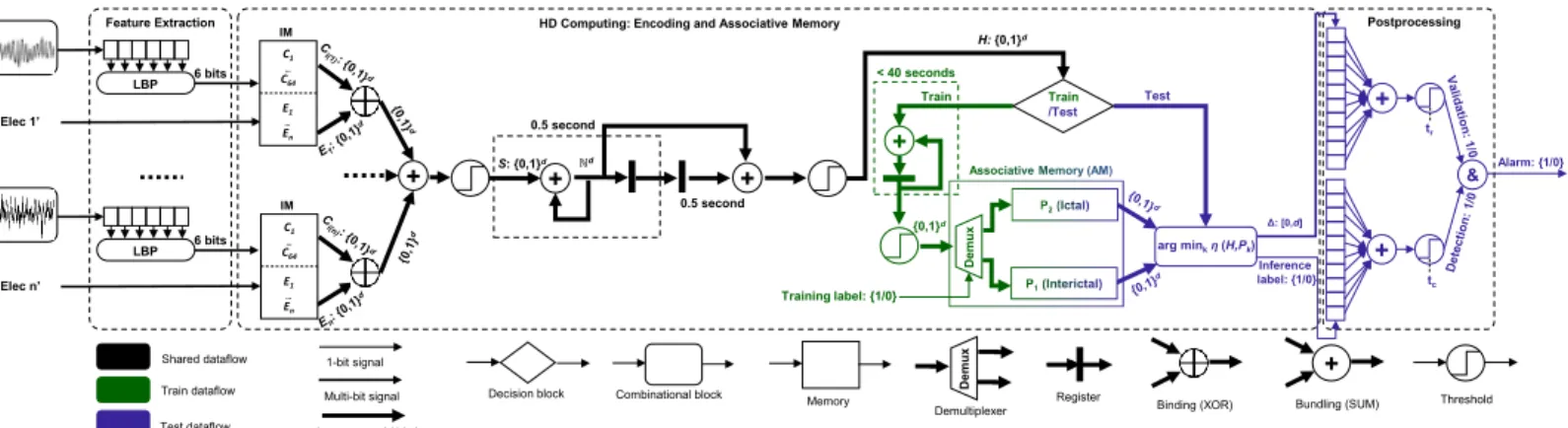 Fig. 1: Processing chain of Laelaps: (1) Feature extraction generates a 6-bit LBP code for each electrode; (2) HD computing maps these codes to d-dimensional atomic vectors and constructs a complex vector H to represent the histogram of 1 s recording