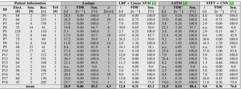 TABLE I: Used abbreviations/symbols: Elect.: number of electrodes, Seiz.: total number of seizures, Rec.: total duration of the recording, TrS: number of seizures used in training, `: delay of seizure onset detection, FDR: false detection rate, Sen.: sensi