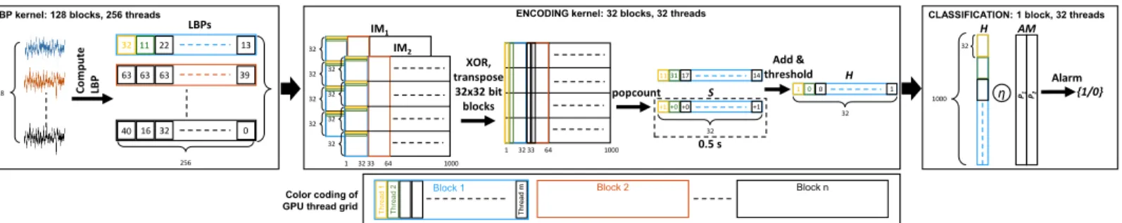 Fig. 2: GPU implementation of Laelaps using three kernels. Different colors indicate different threads and thread blocks.