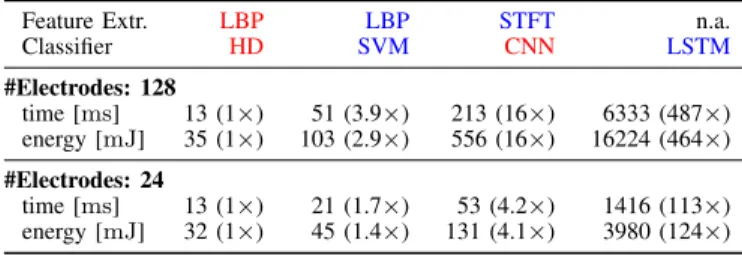 TABLE II: Energy and inference time of Laelaps, SVM, CNN, and LSTM for one classification event