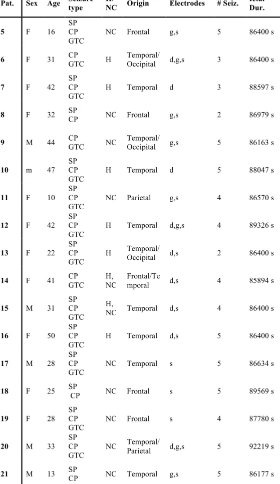 Table 4.1 Characteristics of Patients of The Freiburg Invasive EEG Database (Epilepsy.uni-