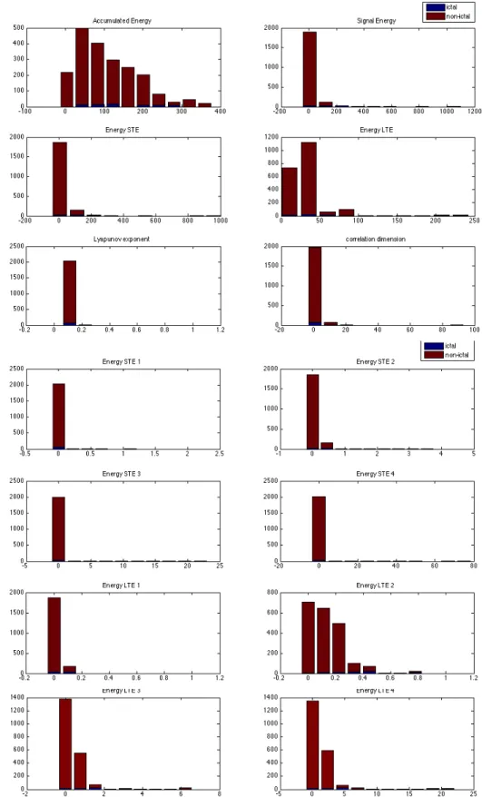 Figure 4.4 The ictal/non-ictal class distribution of all 14 features of Patient-File 2