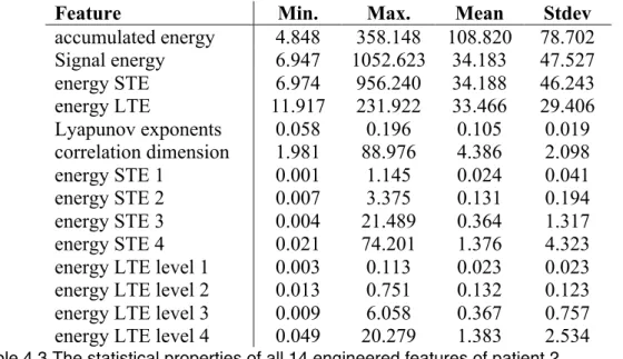 Table 4.3 The statistical properties of all 14 engineered features of patient 2.  