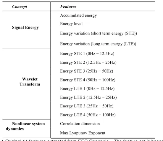 Table 6.1 Original 14 features extracted from EEG Channels – The feature-set is based on  the work of Costa et al