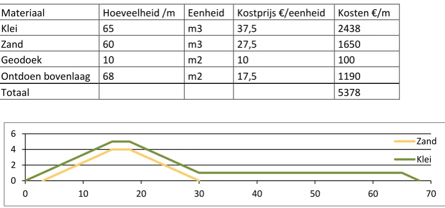 Tabel 10: Kosten per strekkende meter van aanleg compartimenteringsdijk van 5 meter hoog (Experts Rijkswaterstaat) 