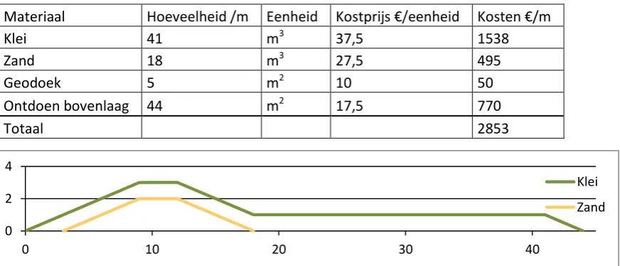 Tabel 11: Kosten per strekkende meter van aanleg ringdijk van 3 meter hoog (Experts Rijkswaterstaat) 