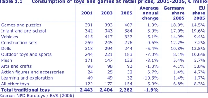 Table 1.1  Consumption of toys and games at retail prices, 2001-2005, € million  2001  2003  2005  Average annual  change  Germany  share 2005  EU share 2005 