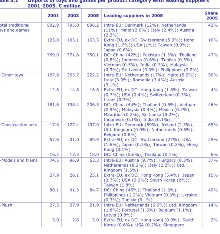 Table 3.1  Imports of toys and games per product category with leading suppliers  2001-2005, € million 