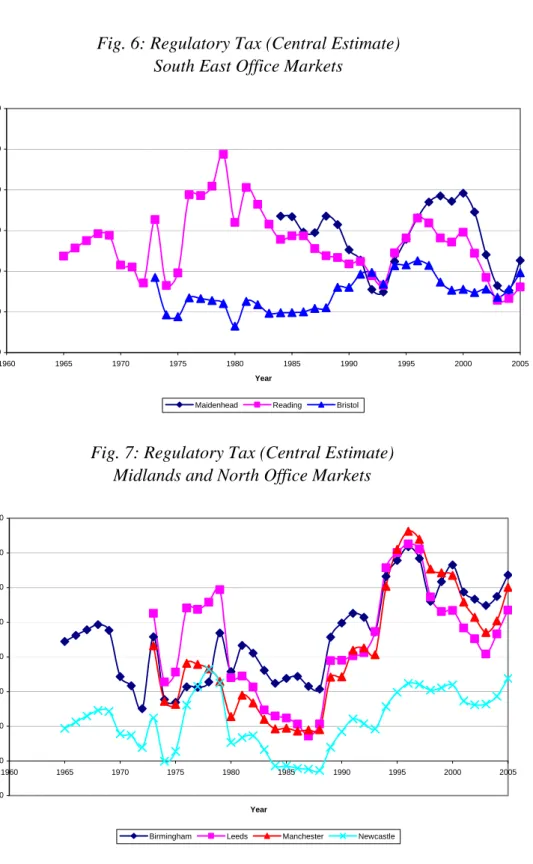 Fig. 6: Regulatory Tax (Central Estimate) South East Office Markets