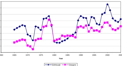 Fig. 8: Regulatory Tax (Central Estimate) Scottish Office Markets