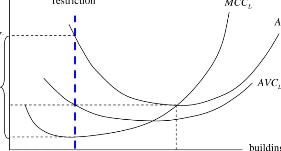 Fig. 3: A Developer’s Cost Curves with Height Restrictions (London only) 