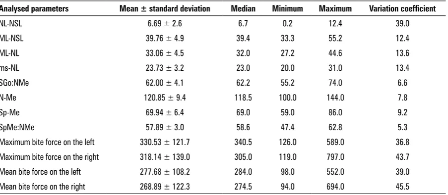 Table 1. Characteristics of the analysed parameters in patients with a high-angle vertical relationship of jaws and cranial bases