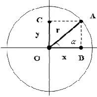 Figure 5. Geometrical figure "circle + rectangle system" as a material system. Segment between the segments OBAC  + coordinate OA  is mobile radius; segments OB  and OC  are projections of radius; α  is quantity of the angle OB  and OA ; points O , A , B ,