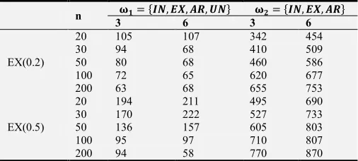 Table 1. Frequency of Selection of true correlation structure: R0=AR-1. 