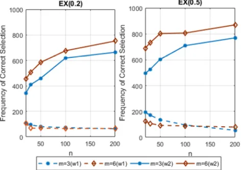 Figure 2. Success rates of QIC in Selecting the true EX structure. 