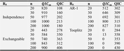 Table 3. Simulation results for the Comparison of QICm and QIC. 