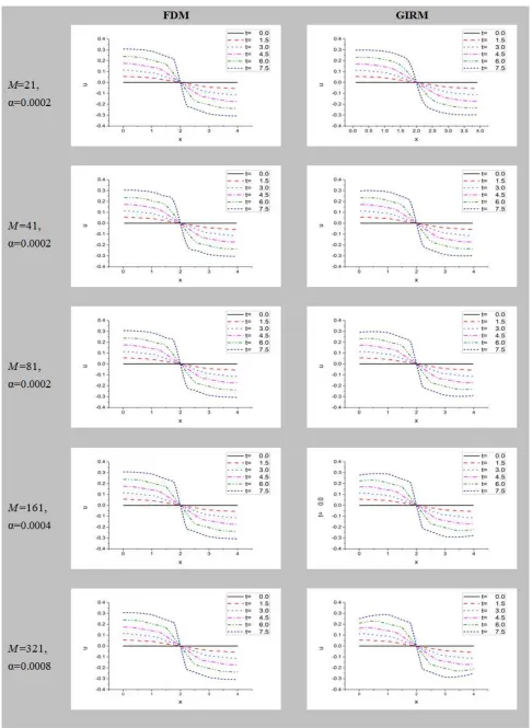 Figure 3b. Effects of artificial damping α on velocity u due to initial rectangular distribution of ρ