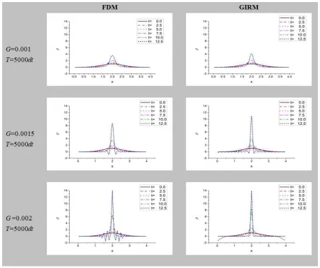 Figure 4a. Effects of gravity G on density ρ in case of exponential initial distribution of ρ