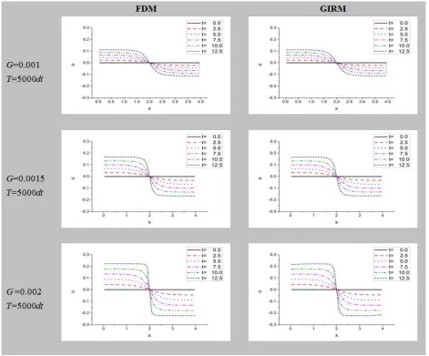 Figure 4b. Effect of gravity G on velocity u in case of exponential initial distribution of ρ