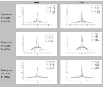Figure 5a. Comparisons of density ρ among various initial distributions of ρ. 