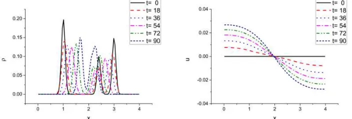 Figure 7. Merge of three lumps of gas or particles under gravity (GIRM, δ0=δ1=δ2=0.2)