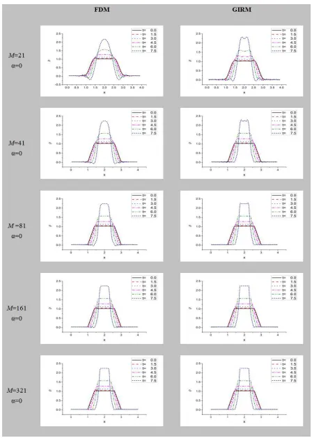 Figure 1a. Density ρ due to Trapezoidal initial distribution of ρ. 