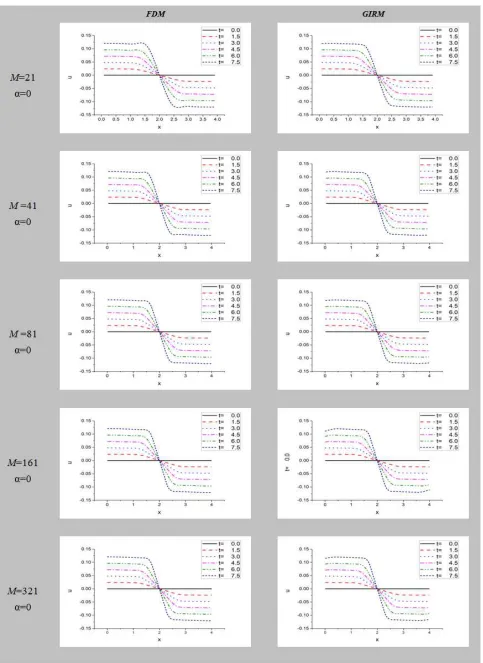 Figure 1b. Velocity u due to Trapezoidal initial distribution of ρ. 