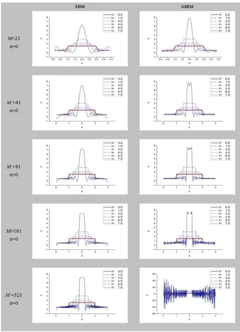 Figure 2a. Density ρ due to Rectangular initial distribution of ρ. 