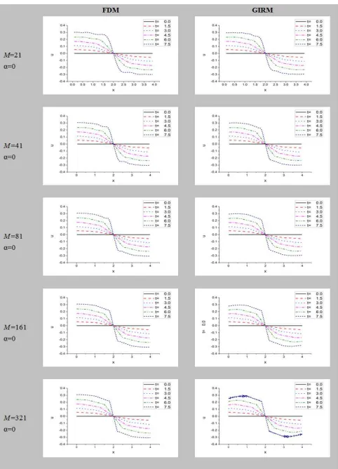 Figure 2b. Velocity u due to Rectangular initial distribution of ρ. 