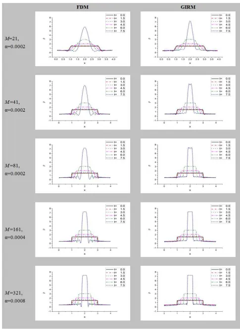Figure 3a. Effects of artificial damping α on density ρ due to initial rectangular distribution of ρ