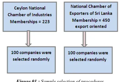 Figure 01 : Sample selection of procedures 